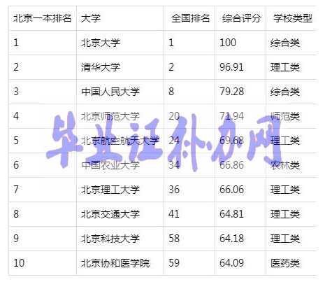 北京有哪些大學？北京一本大學排名