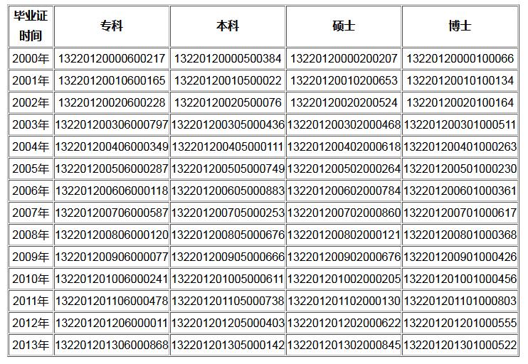 沈陽大學科技工程學院畢業證編號:13220